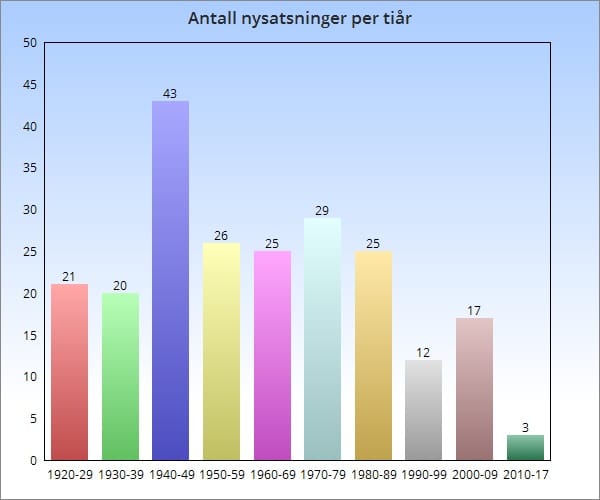 antall titler per tiår